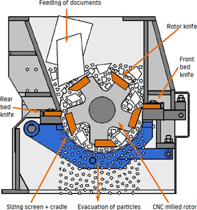Disintegrate, Don�t Just Shred