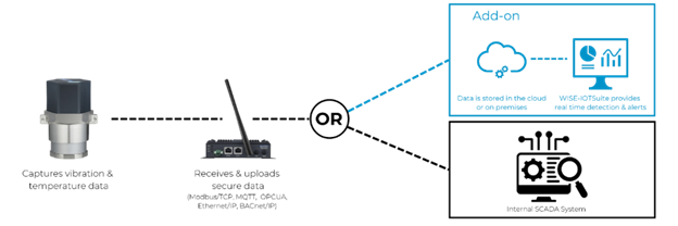 Advantech WISE-2410 wireless vibration sensors and WISE-6610 LoRaWAN gateway system diagram